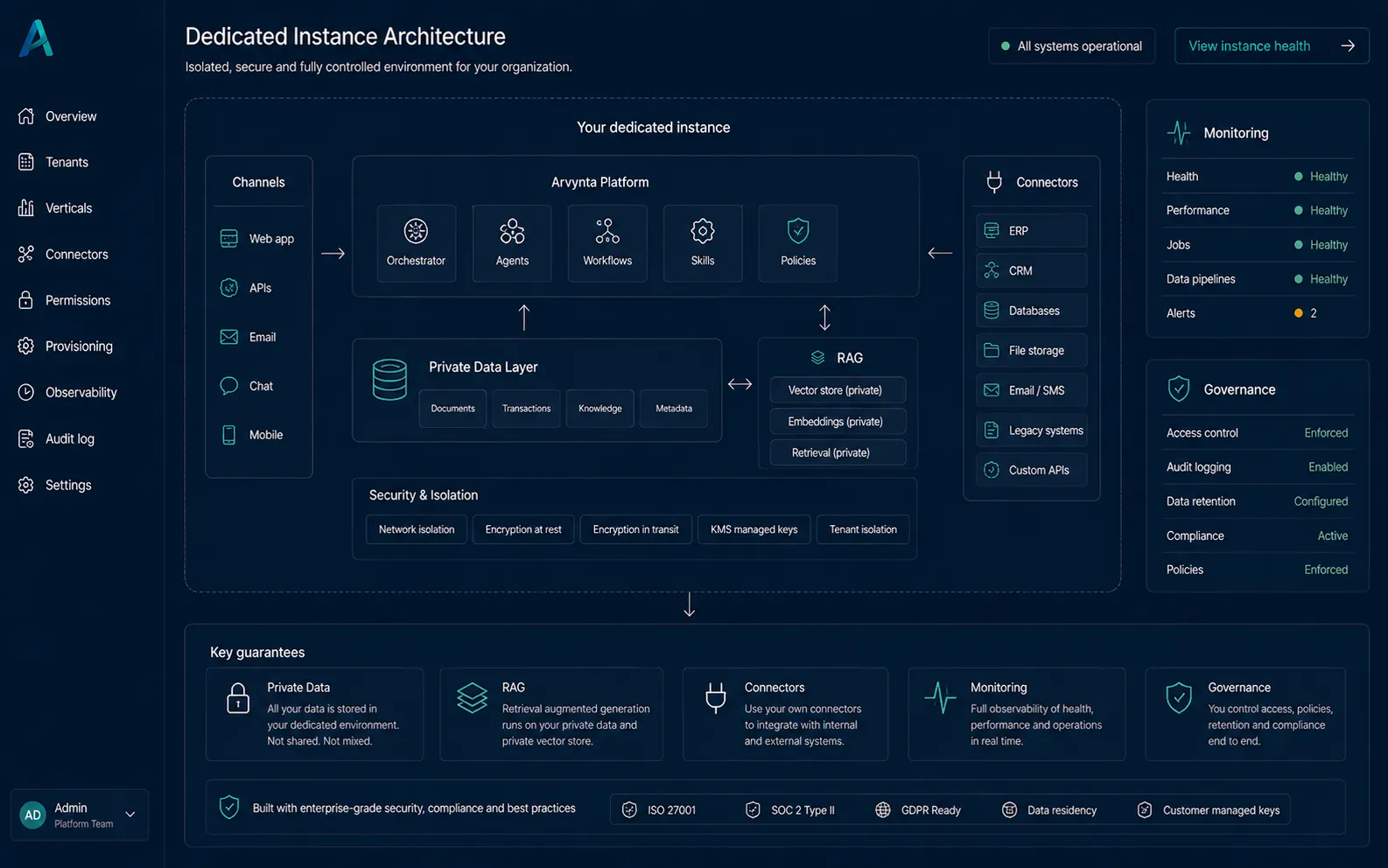 Arquitectura de instancia dedicada con datos aislados, integraciones, monitoreo y gobierno