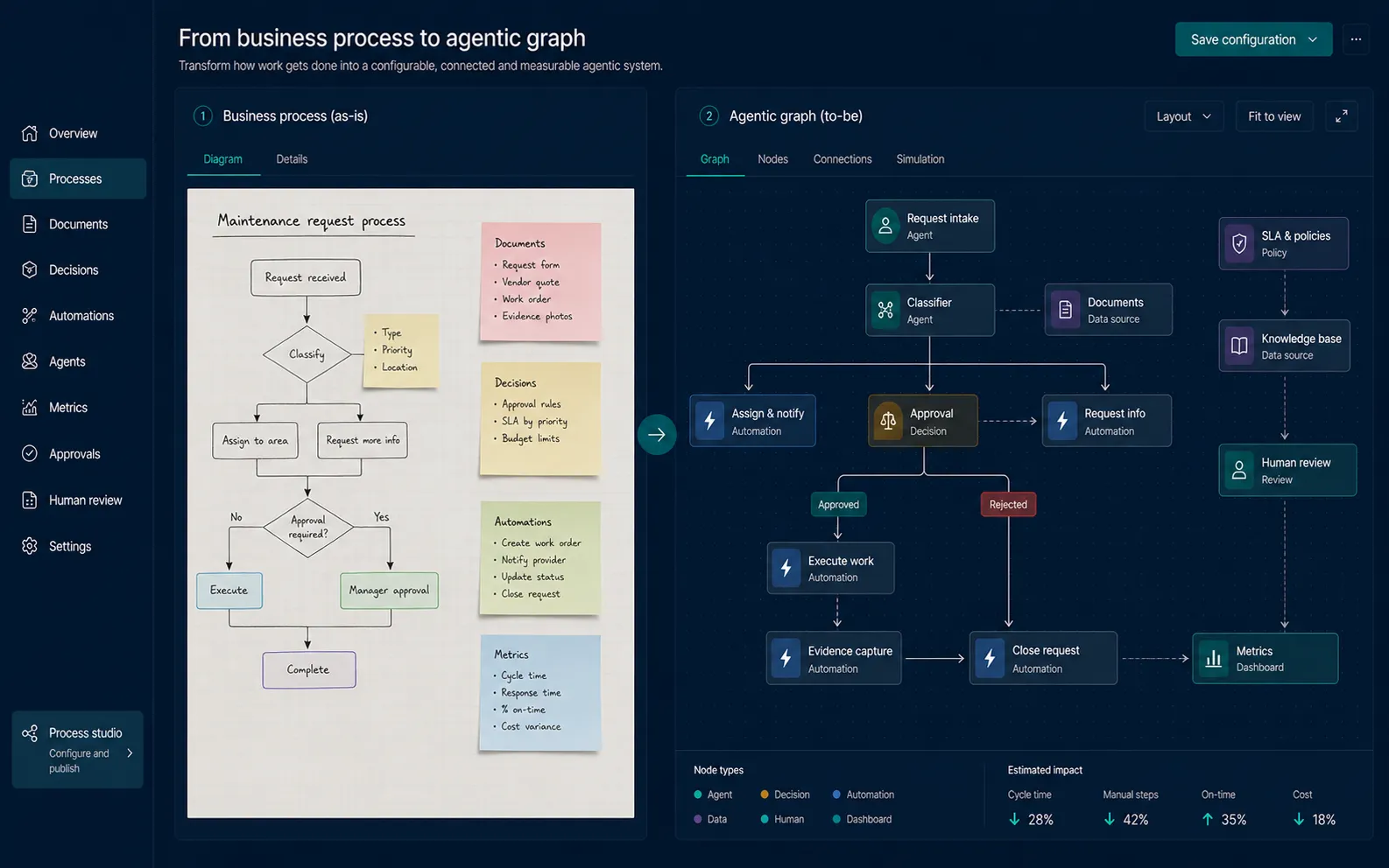 Conversion de procesos empresariales en grafo agentico con datos, decisiones, automatizacion y medicion