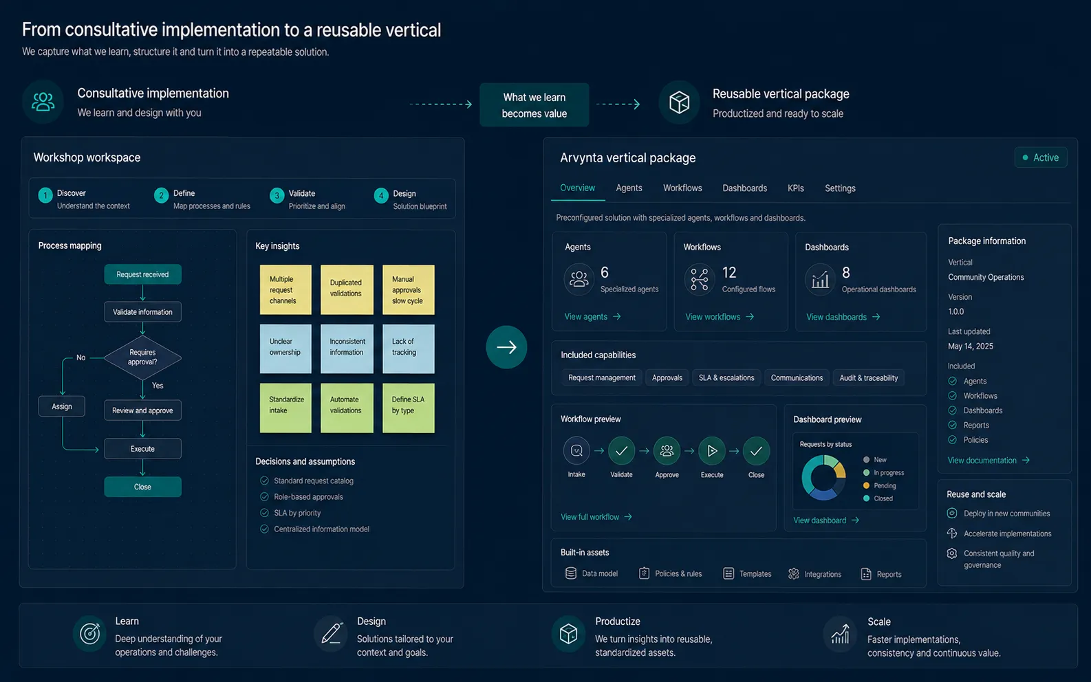 Ruta desde implementacion consultiva hacia vertical reusable dentro de Arvynta