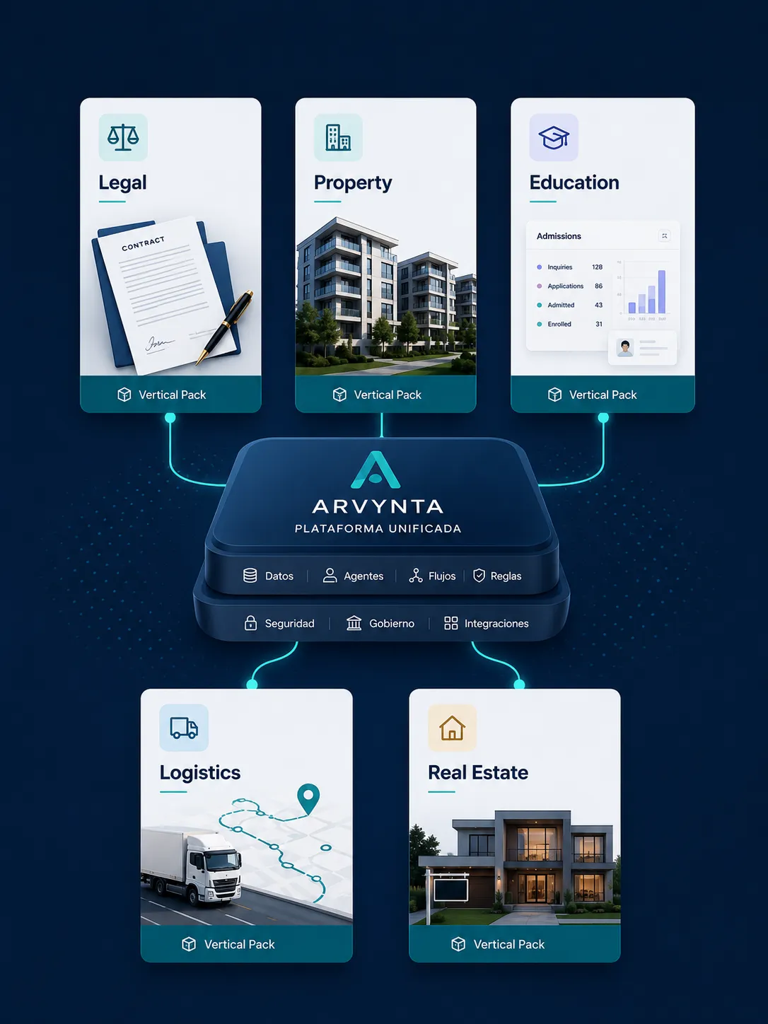 Grid de verticales operativos de Arvynta para servicios legales, propiedad, educacion, logistica e inmobiliarias